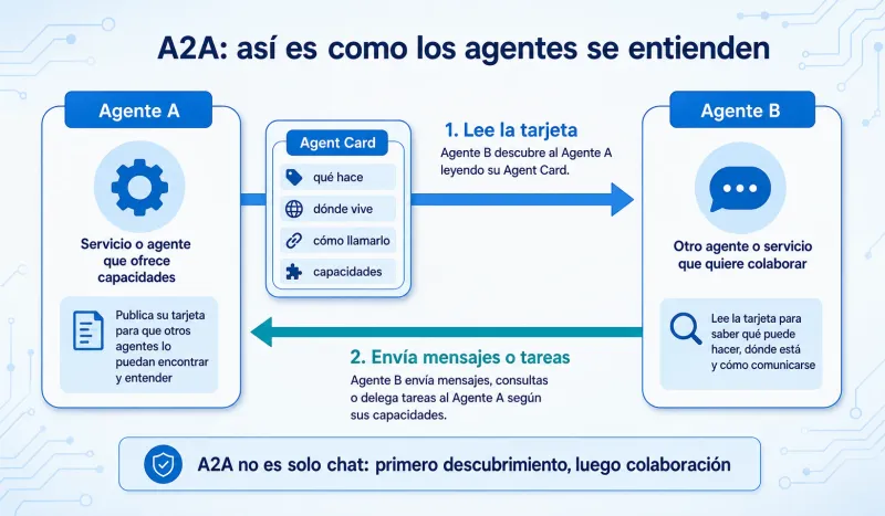 Diagrama de A2A donde un agente publica su Agent Card y otro agente la lee antes de enviar mensajes o tareas