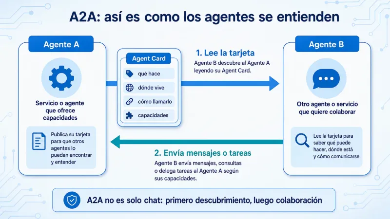 Diagrama de A2A donde un agente publica su Agent Card y otro agente la lee antes de enviar mensajes o tareas