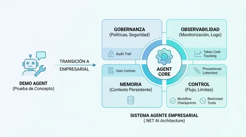 Esquema de un sistema de agentes enterprise con gobernanza, observabilidad, memoria y control de ejecución