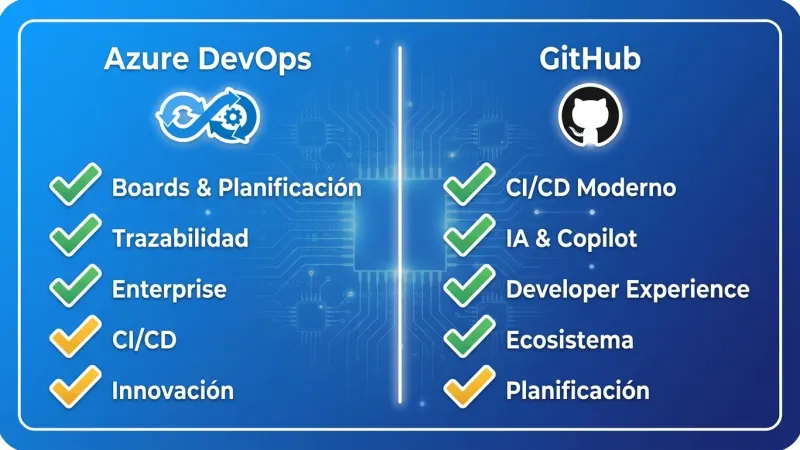 Comparación de capacidades entre Azure DevOps y GitHub en CI/CD, planificación e IA