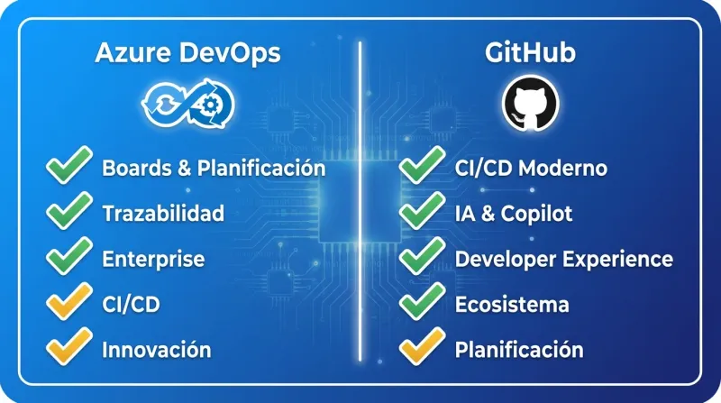 Comparación de capacidades entre Azure DevOps y GitHub en CI/CD, planificación e IA