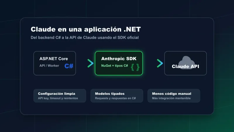Flujo entre una aplicación .NET, el SDK de Anthropic y la API de Claude