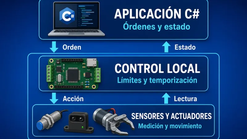 Aplicación C# para órdenes y estado, control local para límites y temporización, y sensores y actuadores que permiten medir el resultado físico
