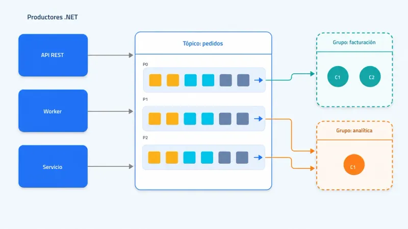 Diagrama de productores .NET escribiendo en un tópico de Kafka con tres particiones y dos grupos de consumo con offsets independientes
