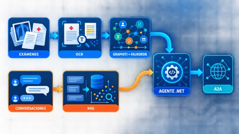Arquitectura híbrida donde los exámenes procesados alimentan un grafo temporal y las conversaciones un RAG antes de llegar al agente .NET