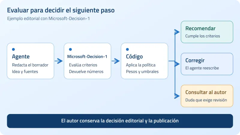 Ejemplo editorial con Microsoft-Decision-1: el agente redacta, el modelo evalúa y el código decide si recomendar, corregir o consultar al autor