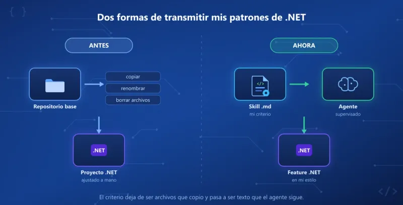 Comparación entre clonar un repositorio base y copiar archivos por proyecto frente a darle un skill con patrones al agente para que genere la feature