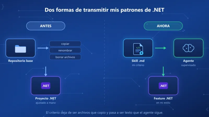 Comparación entre clonar un repositorio base y copiar archivos por proyecto frente a darle un skill con patrones al agente para que genere la feature