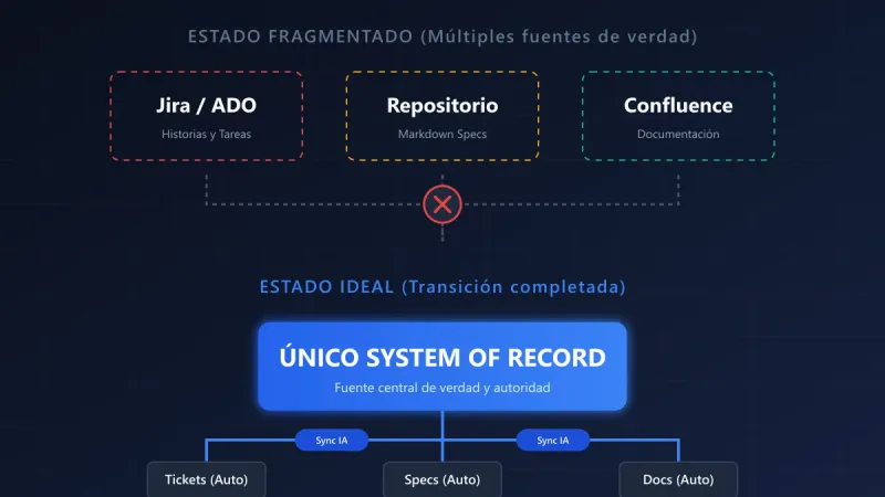 Diagrama de un único System of Record: Jira o el repositorio como fuente principal generando automáticamente el resto de artefactos