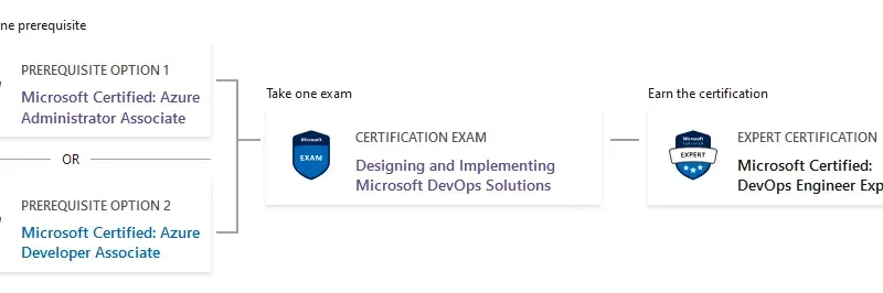 Microsoft Certified: DevOps Engineer Expert