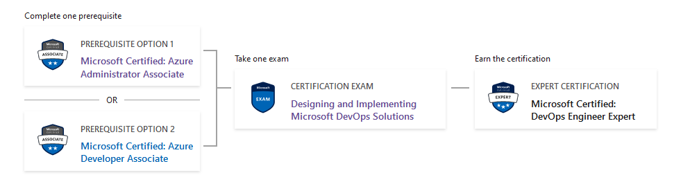 Microsoft Certified: DevOps Engineer Expert